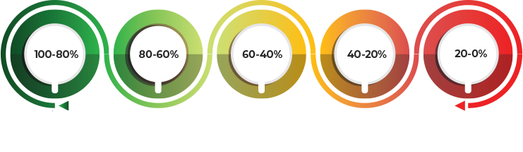 levels-of-active-sip